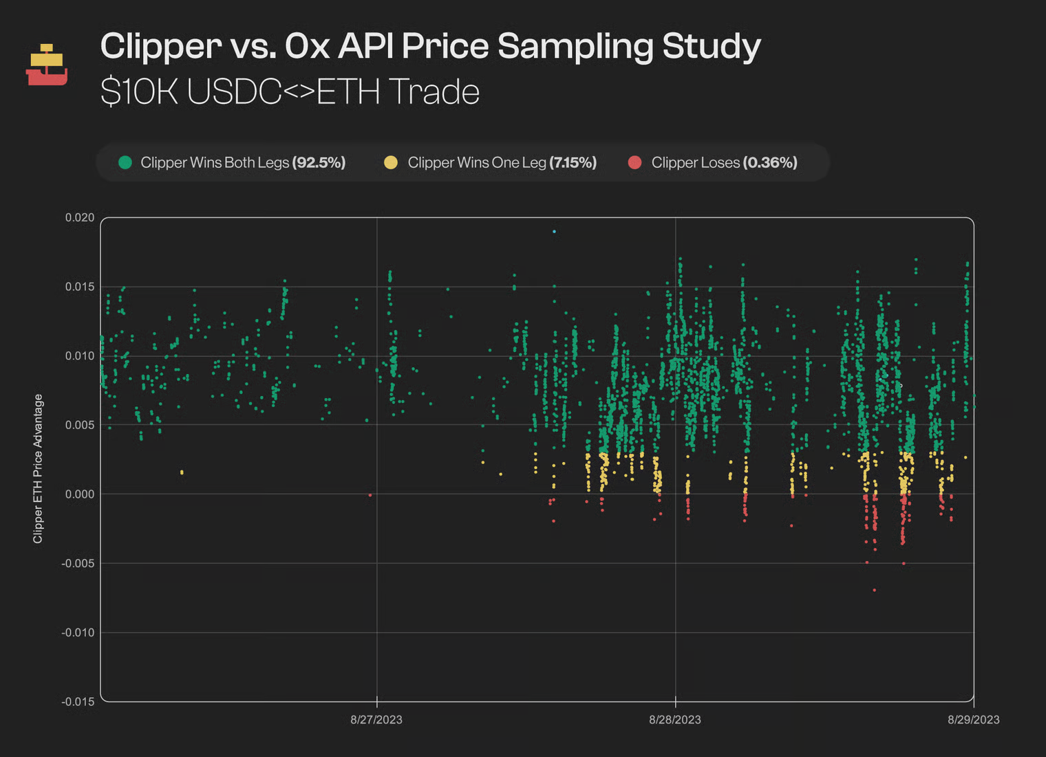 Blade vs 0x Performance Comparison